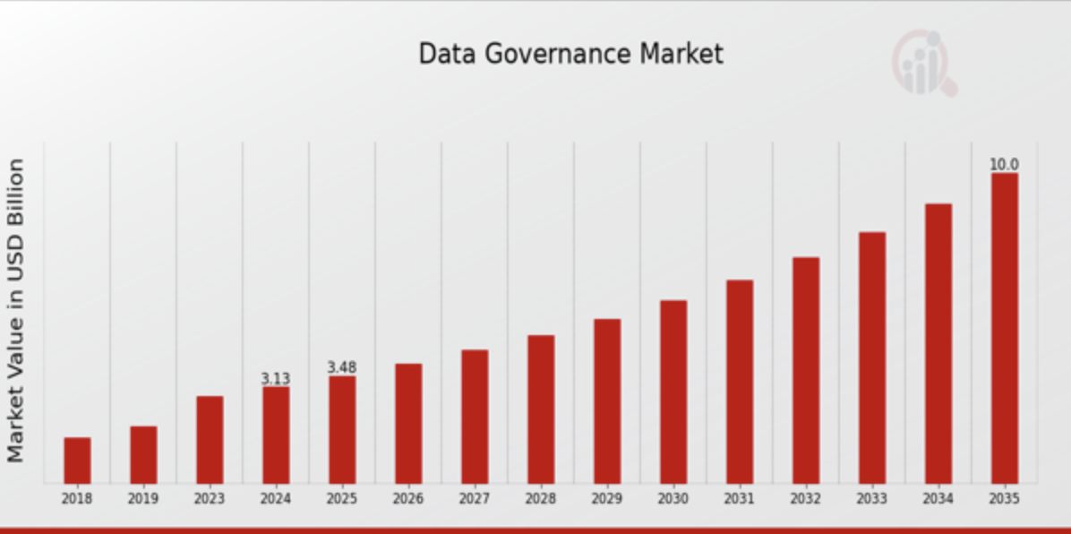 El mercado de Data Governance alcanzará los $10 mil millones de dólares para 2035 con un crecimiento sostenido