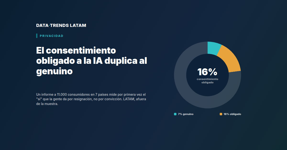 El consentimiento obligado a la IA duplica al genuino, y LATAM no lo mide